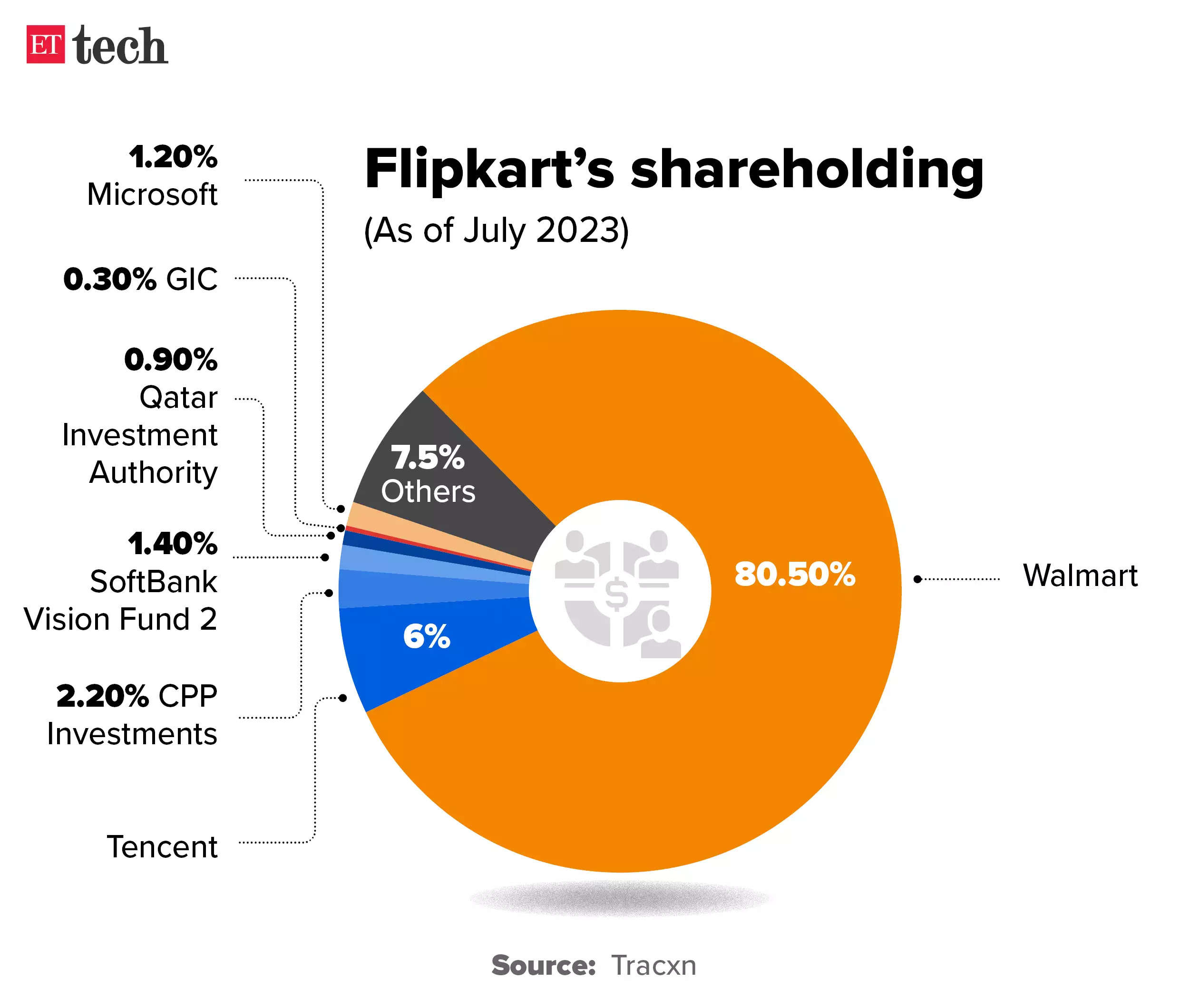 flipkart shareholding